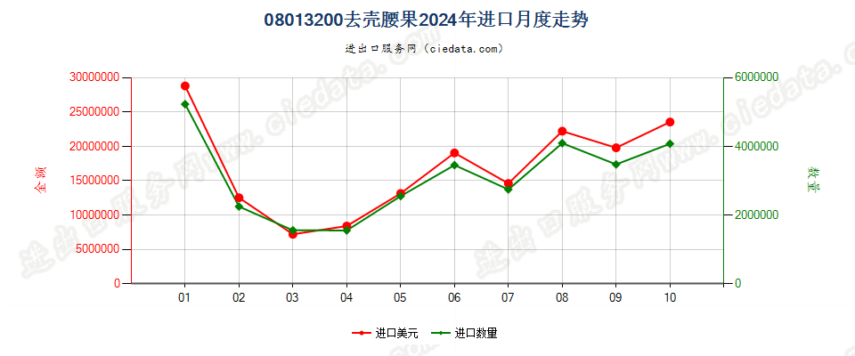 08013200去壳腰果进口2024年月度走势图