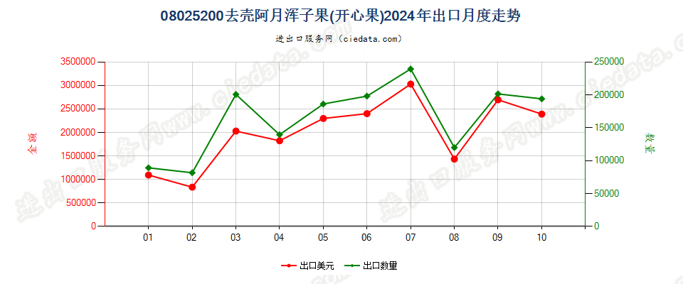 08025200去壳阿月浑子果(开心果)出口2024年月度走势图