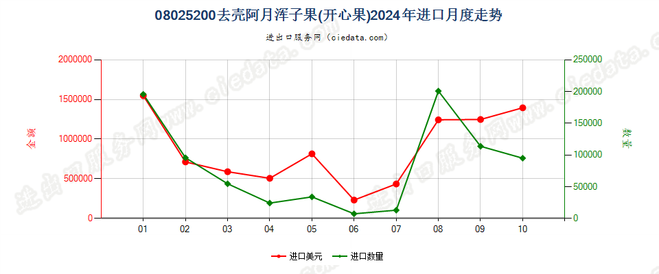 08025200去壳阿月浑子果(开心果)进口2024年月度走势图