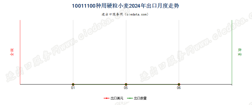 10011100种用硬粒小麦出口2024年月度走势图
