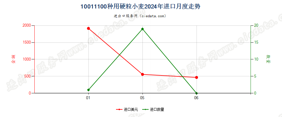 10011100种用硬粒小麦进口2024年月度走势图