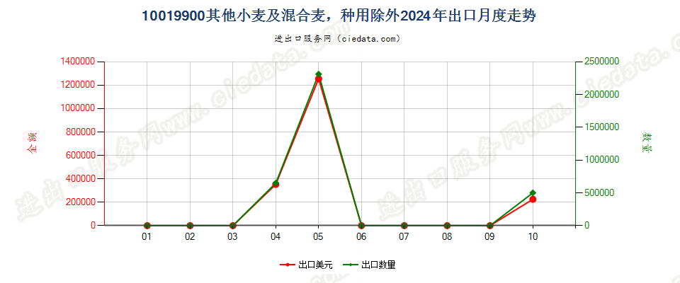 10019900其他小麦及混合麦，种用除外出口2024年月度走势图
