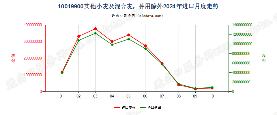 10019900其他小麦及混合麦，种用除外进口2024年月度走势图