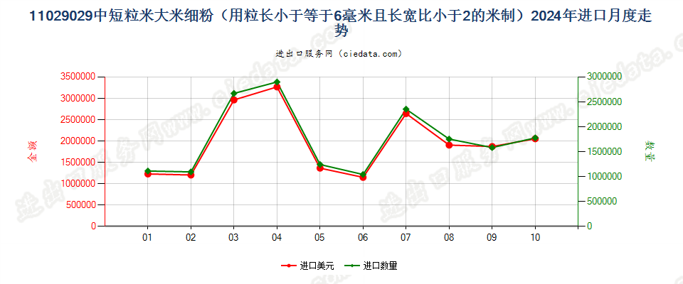 11029029中短粒米大米细粉（用粒长小于等于6毫米且长宽比小于2的米制）进口2024年月度走势图