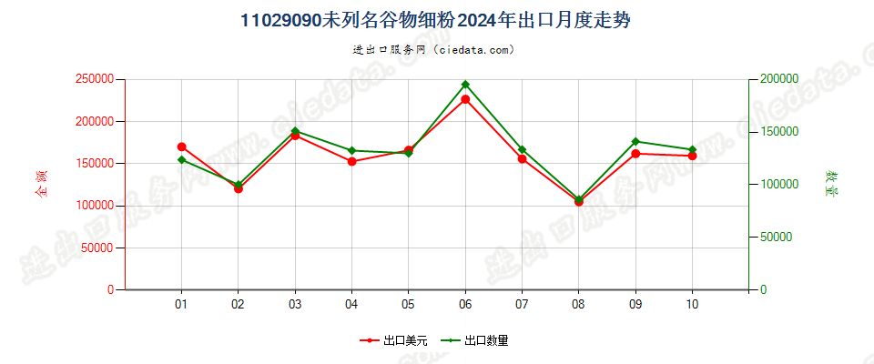 11029090未列名谷物细粉出口2024年月度走势图