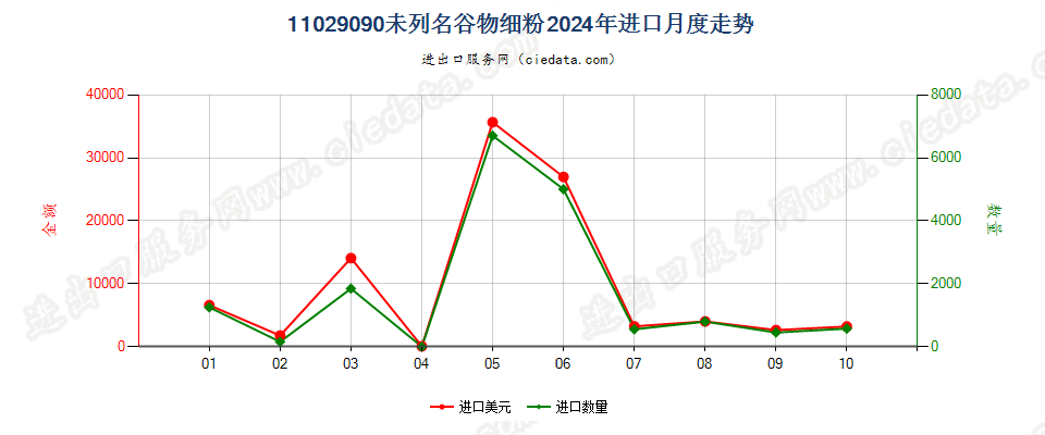 11029090未列名谷物细粉进口2024年月度走势图