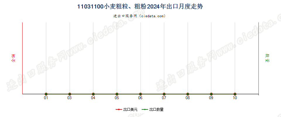 11031100小麦粗粒、粗粉出口2024年月度走势图