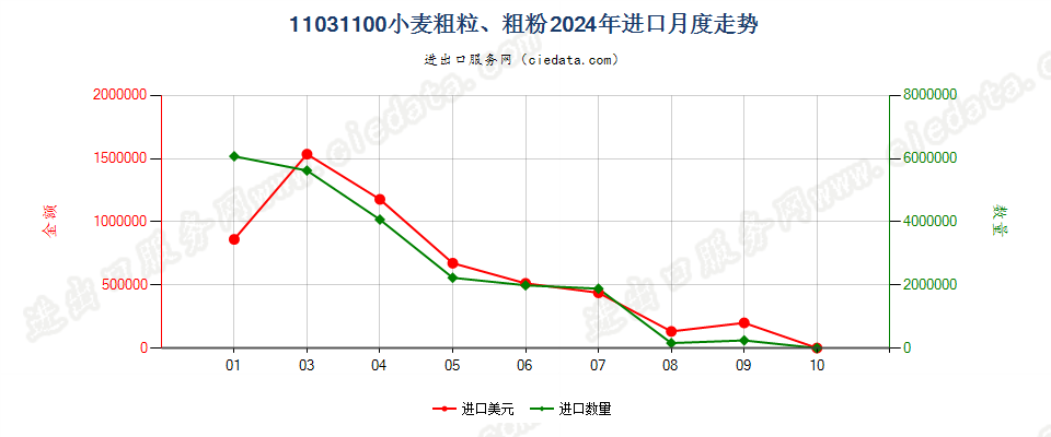 11031100小麦粗粒、粗粉进口2024年月度走势图