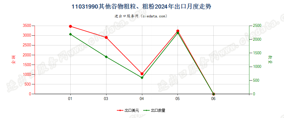 11031990其他谷物粗粒、粗粉出口2024年月度走势图