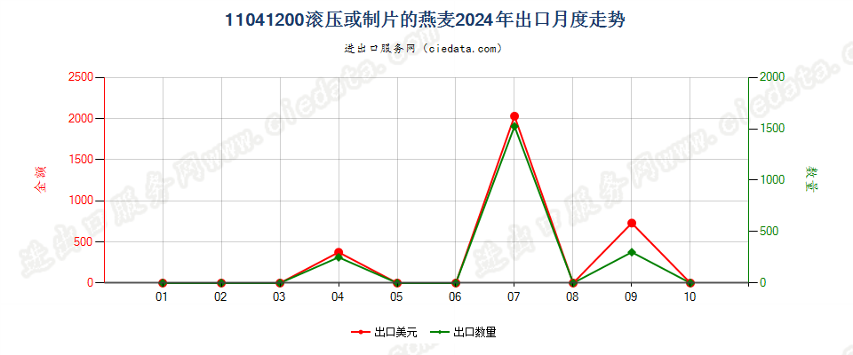 11041200滚压或制片的燕麦出口2024年月度走势图