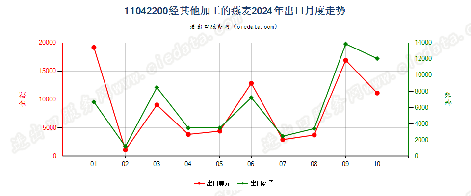 11042200经其他加工的燕麦出口2024年月度走势图
