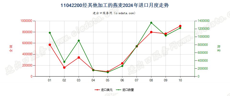 11042200经其他加工的燕麦进口2024年月度走势图