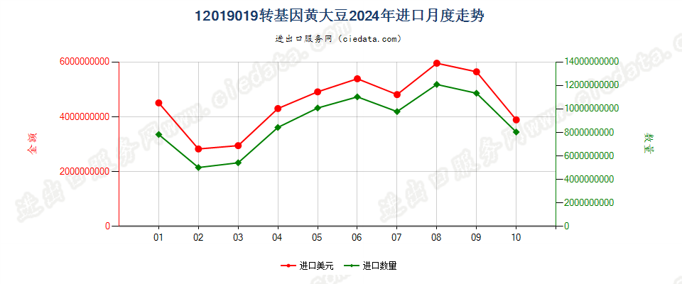 12019019转基因黄大豆进口2024年月度走势图
