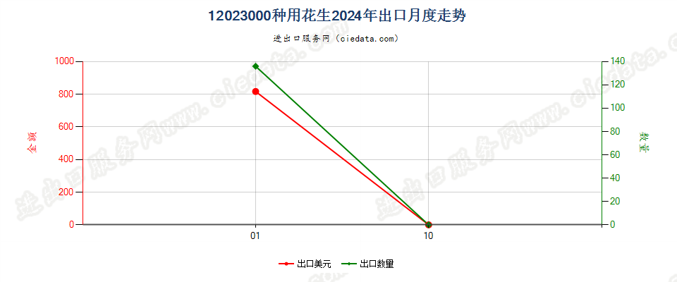 12023000种用花生出口2024年月度走势图