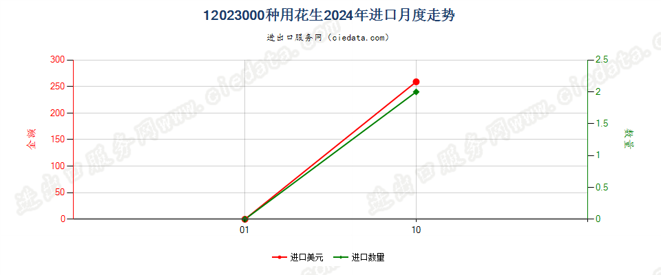 12023000种用花生进口2024年月度走势图