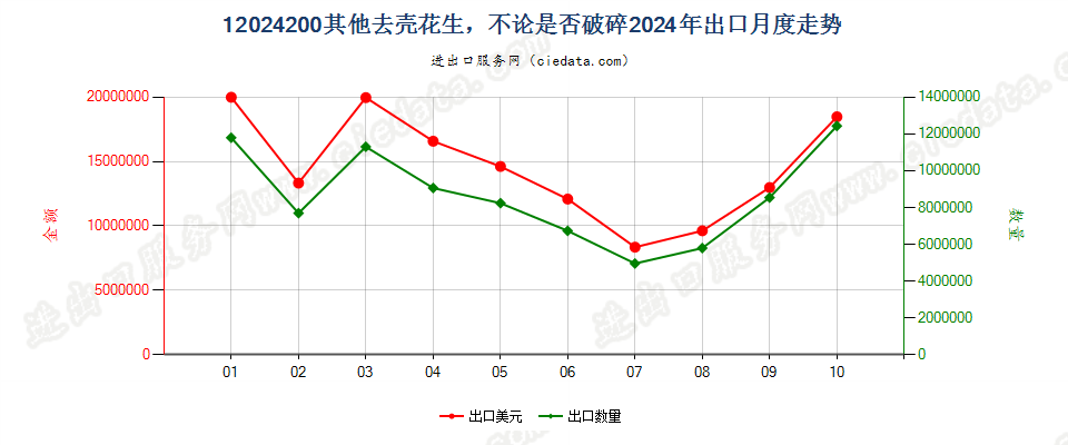 12024200其他去壳花生，不论是否破碎出口2024年月度走势图