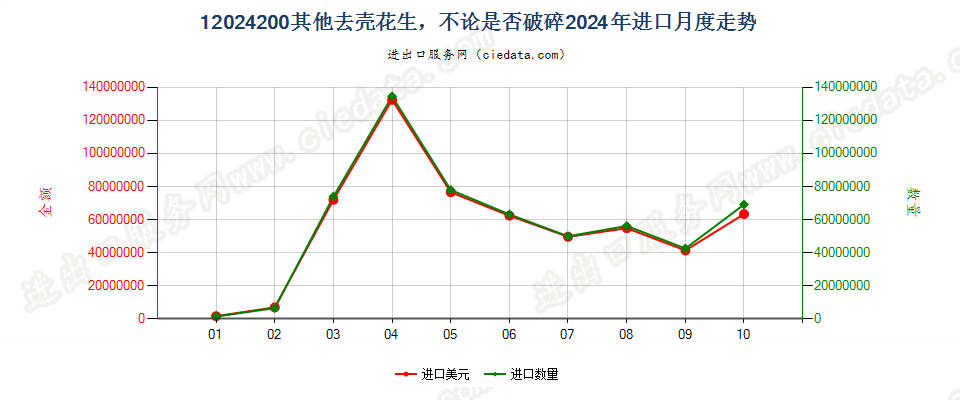12024200其他去壳花生，不论是否破碎进口2024年月度走势图