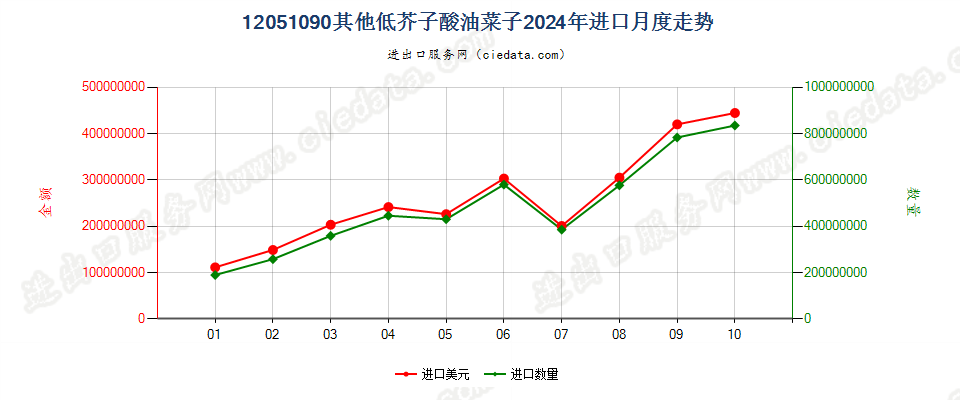 12051090其他低芥子酸油菜子进口2024年月度走势图