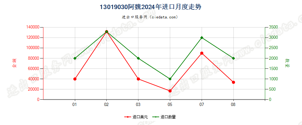 13019030阿魏进口2024年月度走势图