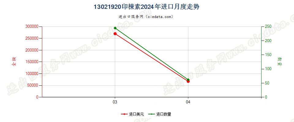 13021920印楝素进口2024年月度走势图