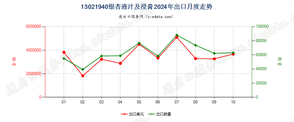 13021940银杏液汁及浸膏出口2024年月度走势图