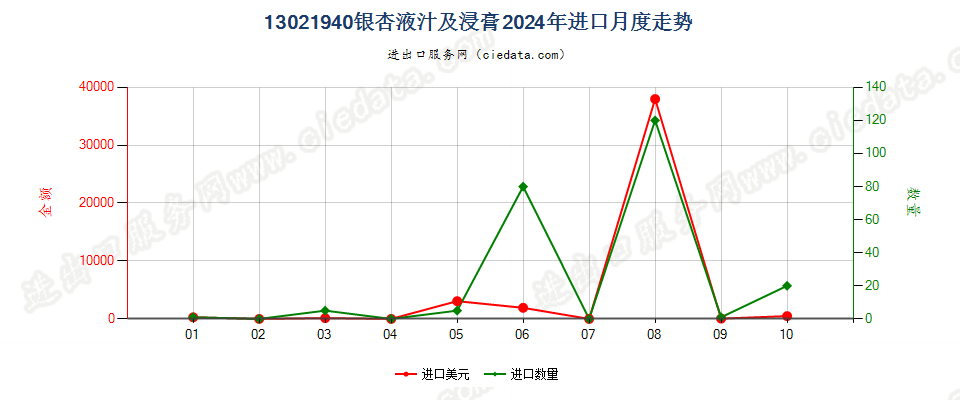 13021940银杏液汁及浸膏进口2024年月度走势图