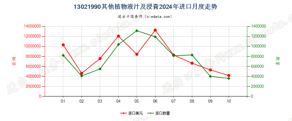 13021990其他植物液汁及浸膏进口2024年月度走势图