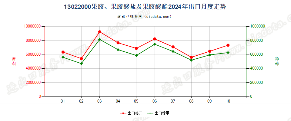 13022000果胶、果胶酸盐及果胶酸酯出口2024年月度走势图