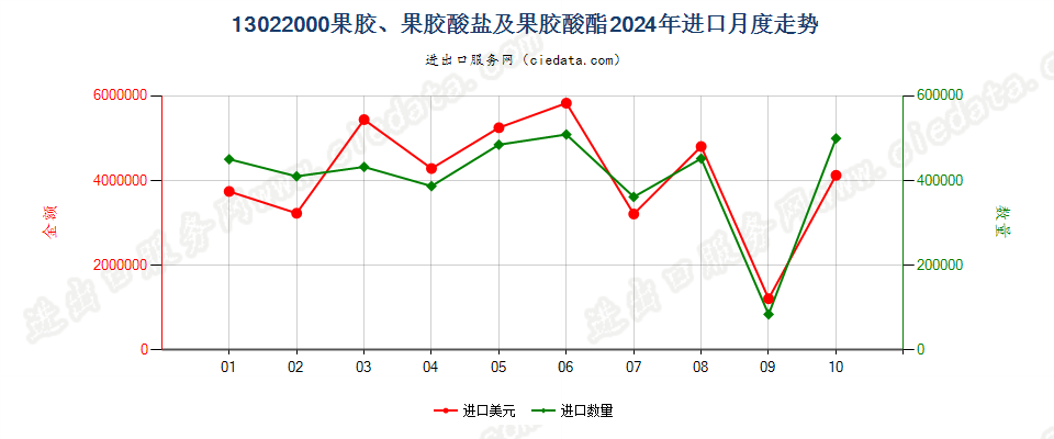 13022000果胶、果胶酸盐及果胶酸酯进口2024年月度走势图