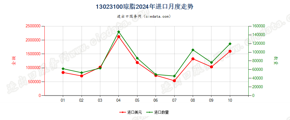 13023100琼脂进口2024年月度走势图
