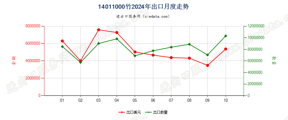14011000竹出口2024年月度走势图