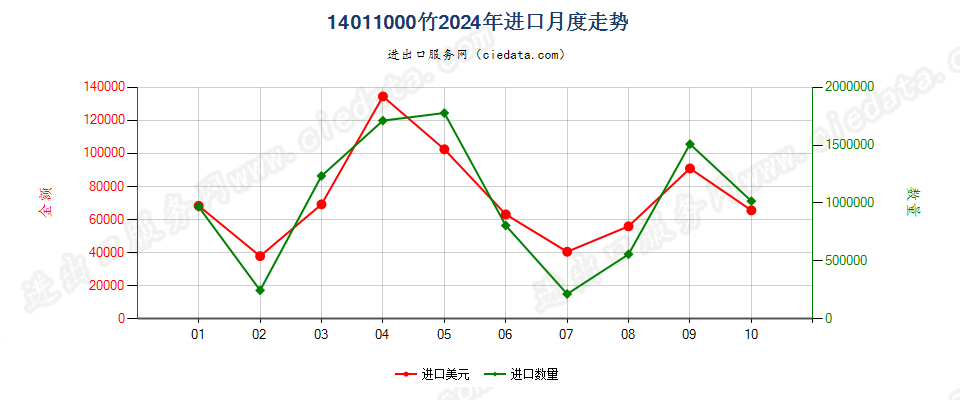 14011000竹进口2024年月度走势图