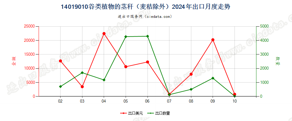 14019010谷类植物的茎秆（麦秸除外）出口2024年月度走势图