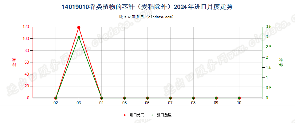 14019010谷类植物的茎秆（麦秸除外）进口2024年月度走势图