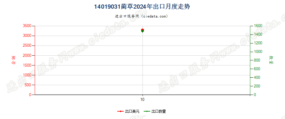 14019031蔺草出口2024年月度走势图
