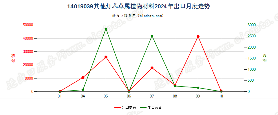 14019039其他灯芯草属植物材料出口2024年月度走势图