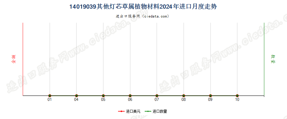 14019039其他灯芯草属植物材料进口2024年月度走势图