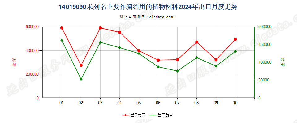 14019090未列名主要作编结用的植物材料出口2024年月度走势图