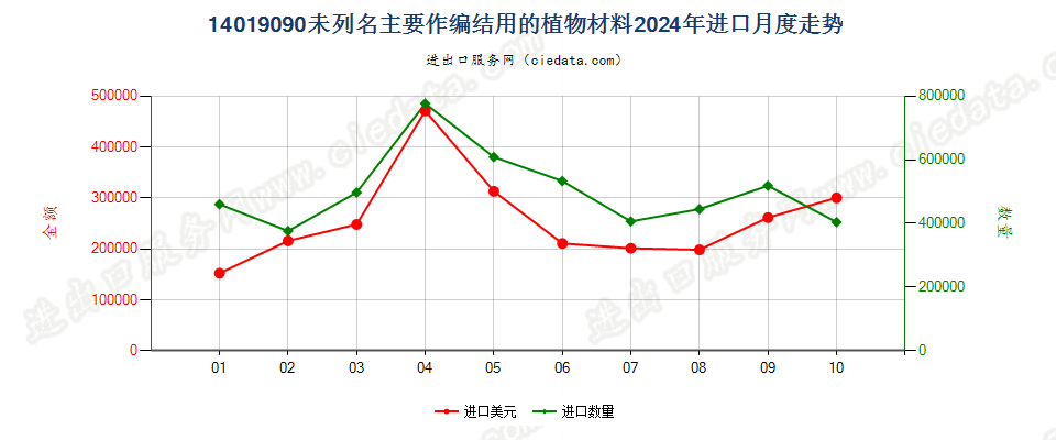 14019090未列名主要作编结用的植物材料进口2024年月度走势图