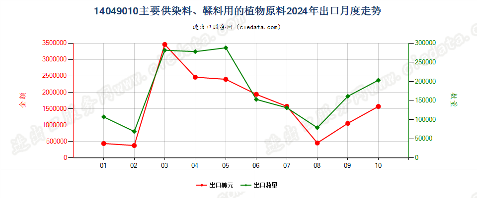 14049010主要供染料、鞣料用的植物原料出口2024年月度走势图