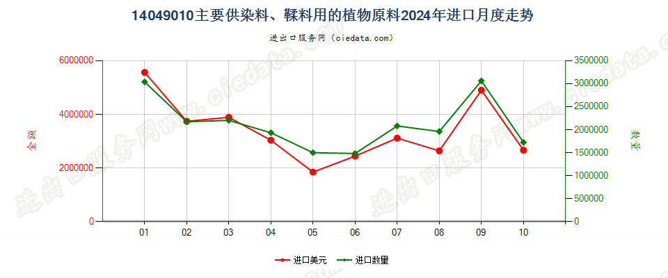 14049010主要供染料、鞣料用的植物原料进口2024年月度走势图
