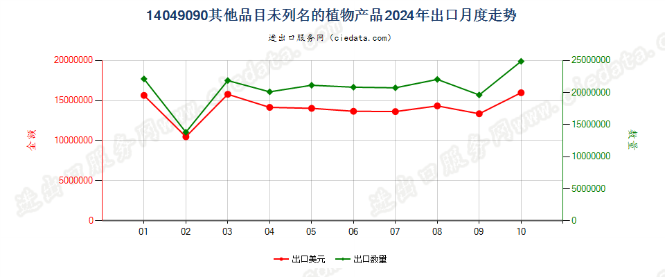 14049090其他品目未列名的植物产品出口2024年月度走势图