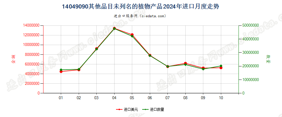 14049090其他品目未列名的植物产品进口2024年月度走势图