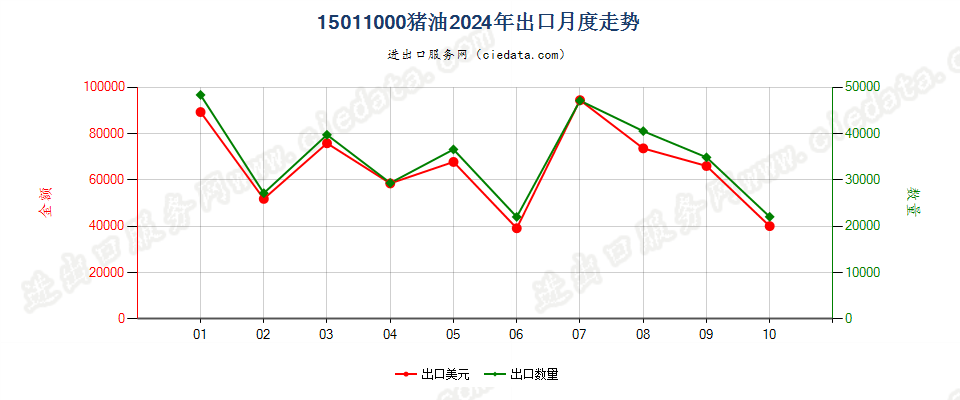 15011000猪油出口2024年月度走势图