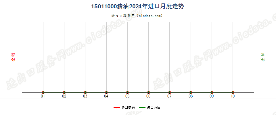15011000猪油进口2024年月度走势图