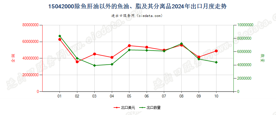 15042000除鱼肝油以外的鱼油、脂及其分离品出口2024年月度走势图