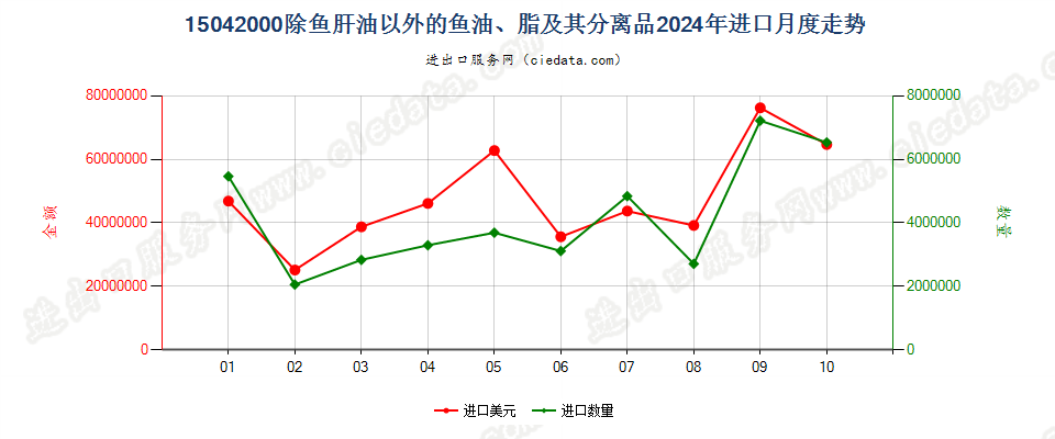 15042000除鱼肝油以外的鱼油、脂及其分离品进口2024年月度走势图
