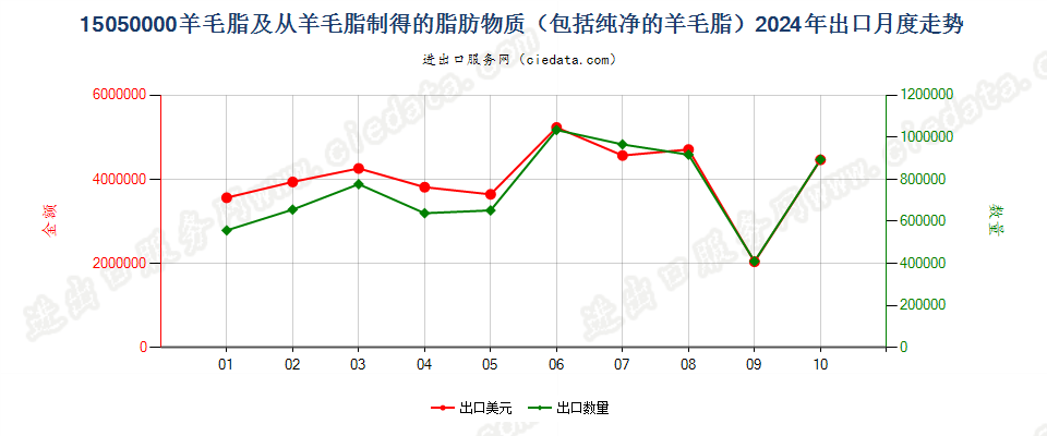 15050000羊毛脂及从羊毛脂制得的脂肪物质（包括纯净的羊毛脂）出口2024年月度走势图