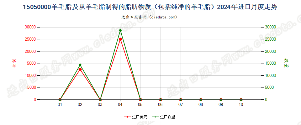 15050000羊毛脂及从羊毛脂制得的脂肪物质（包括纯净的羊毛脂）进口2024年月度走势图