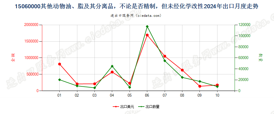 15060000其他动物油、脂及其分离品，不论是否精制，但未经化学改性出口2024年月度走势图